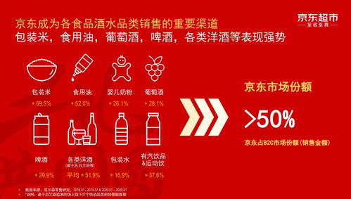 食品酒水占B2C市场份额50 以上 京东超市稳居行业第一